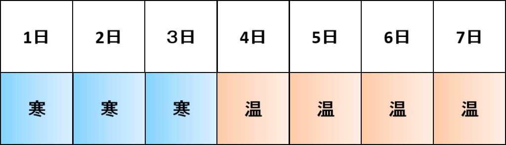 三寒四温による寒暖差を示す春の気温変化イメージ